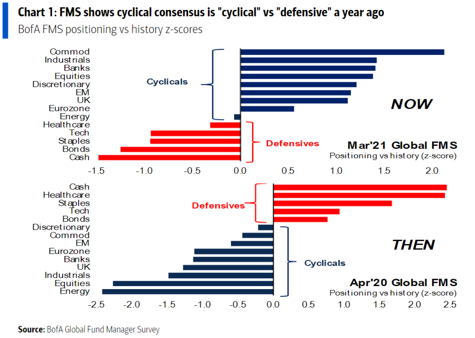 BofA FMS — 'cyclical' vs. 'defensive' consensus vs. a year ago