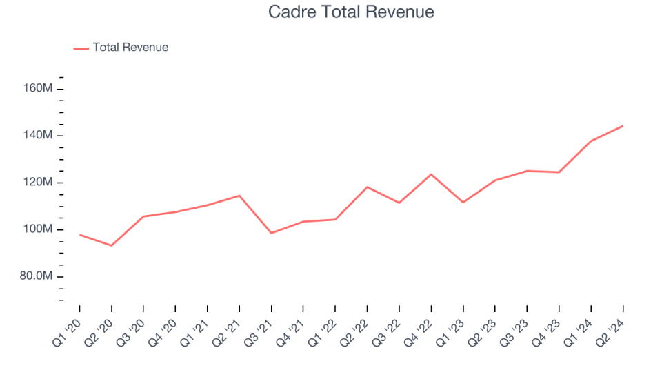 Cadre total sales