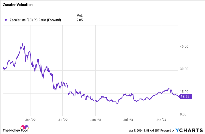 ZS PS ratio (forward) chart