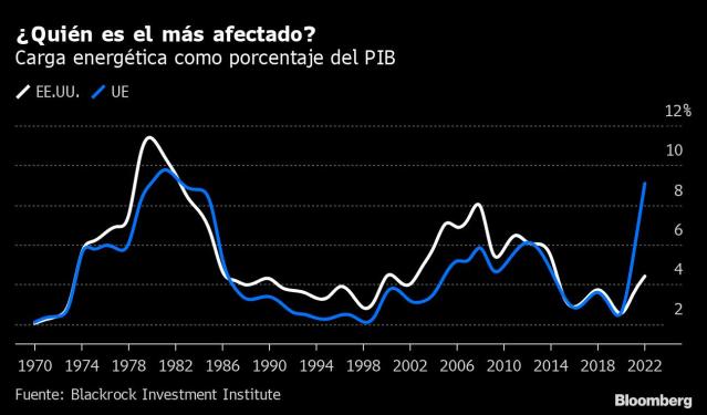 Crisis energética es enorme para UE, manejable en EEUU: Gráfico