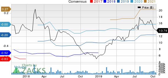 Snap Inc. Price and Consensus