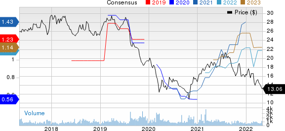 Compania Cervecerias Unidas, S.A. Price and Consensus