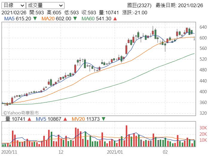 MLCC、晶片電阻漲價
股價拚700元大關