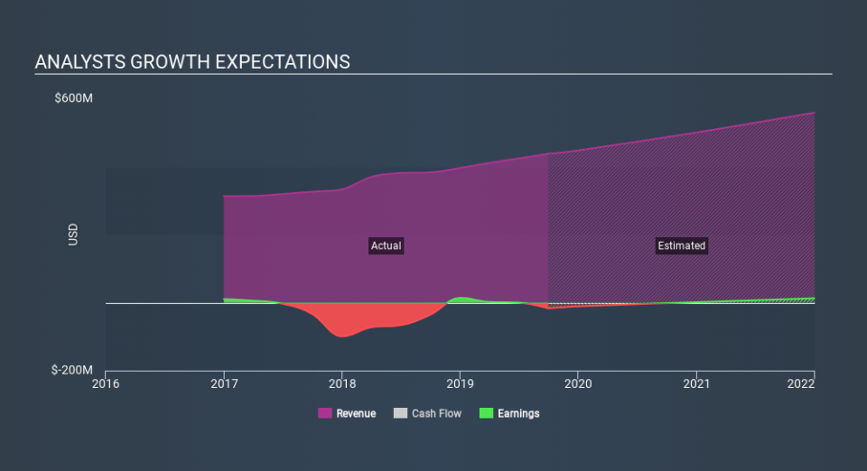 NasdaqGS:ALTR Past and Future Earnings, December 20th 2019