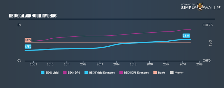 SWX:BEKN Historical Dividend Yield Jun 19th 18