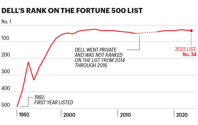 Chart shows Dell ranking on the Fortune 500 list