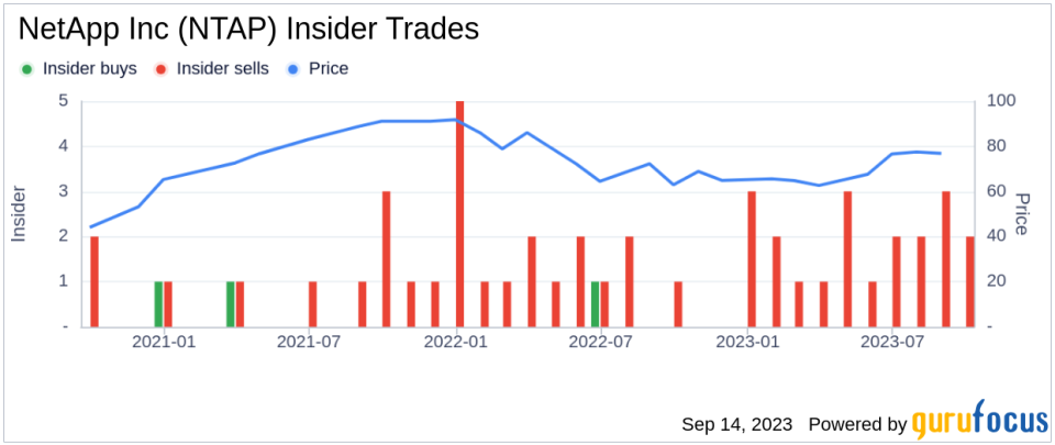 Insider Sell: EVP, Chief Legal Officer Elizabeth O'Callahan Sells 871 Shares of NetApp Inc