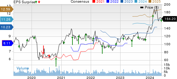 Ralph Lauren Corporation Price, Consensus and EPS Surprise