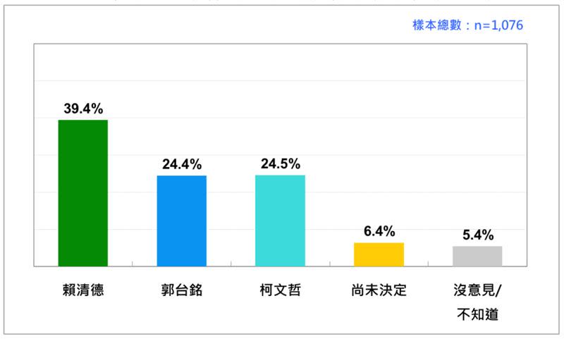 2024 台灣總統選民的支持傾向:當賴、郭、柯三人競爭時。（資料來源／台灣民意基金會)