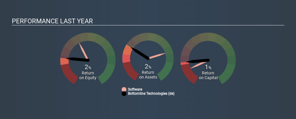 NasdaqGS:EPAY Past Revenue and Net Income, January 9th 2020