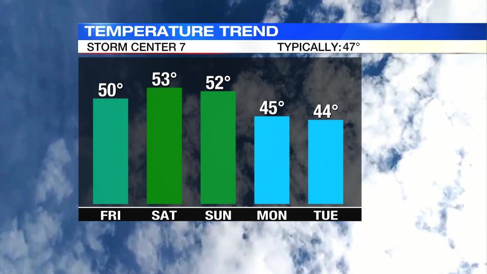 Temperature trend for the next several days. (Storm Center 7)