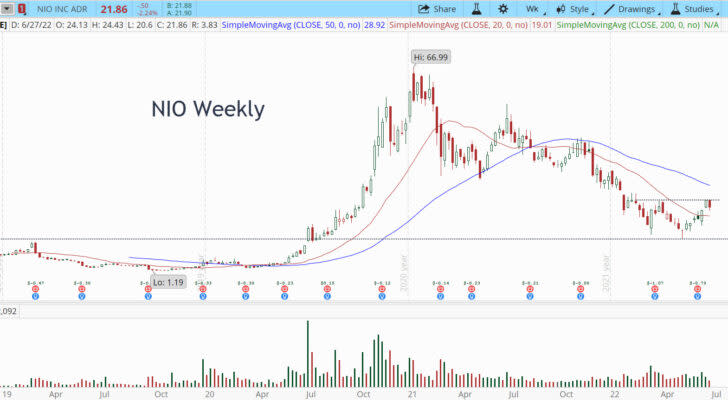 Nio (NIO) stock weekly chart with double bottom pattern.