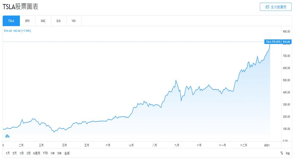 特斯拉股價近一年來漲勢驚人。（圖／翻攝自tradingview）