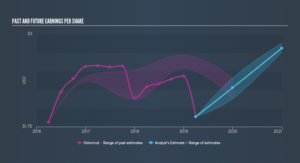 NYSE:FSB Past and Future Earnings, June 19th 2019