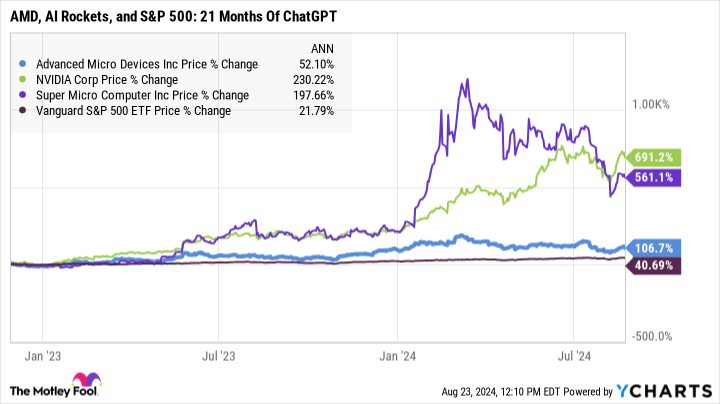 AMD Chart