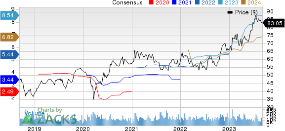 PACCAR Inc. Price and Consensus