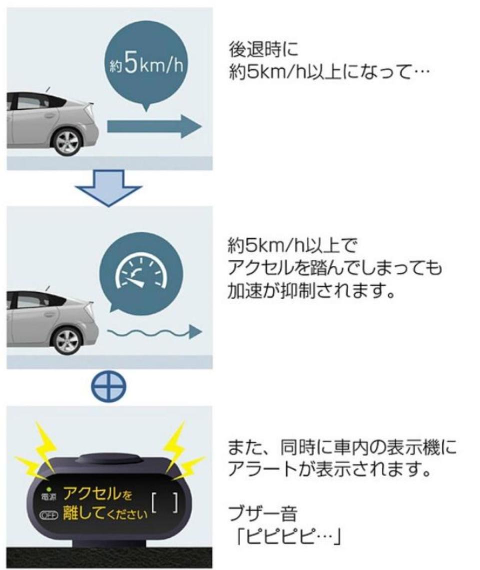 能在倒車時抑制油門輸出，避免出現暴衝情況。