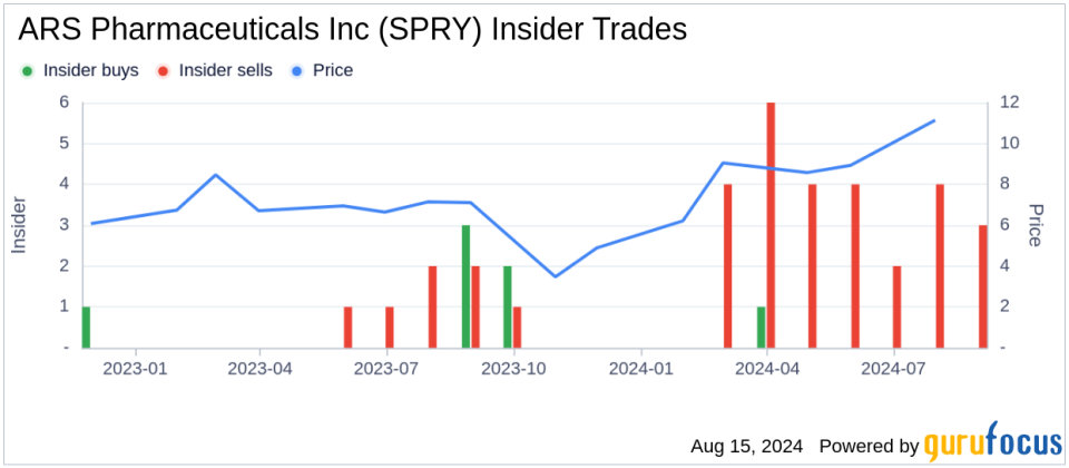 Insider sale: COO Brian Dorsey sells 30,000 shares of ARS Pharmaceuticals Inc (SPRY)