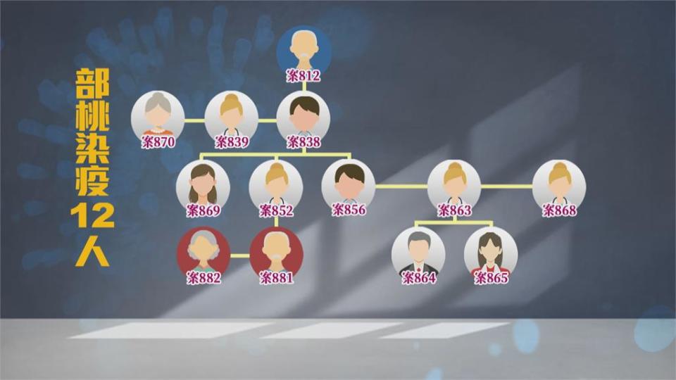 新增6境外加2本土 部桃擴大感染一對父女
