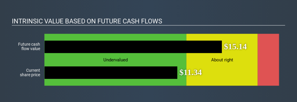 NYSE:OLN Intrinsic value May 15th 2020