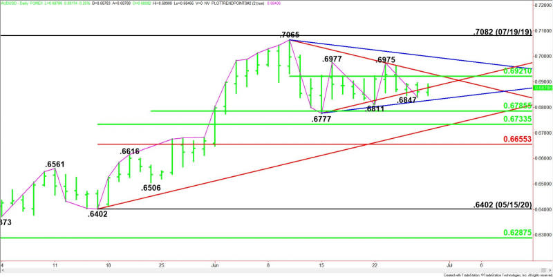 Daily AUD/USD