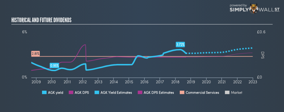 LSE:AGK Historical Dividend Yield September 3rd 18
