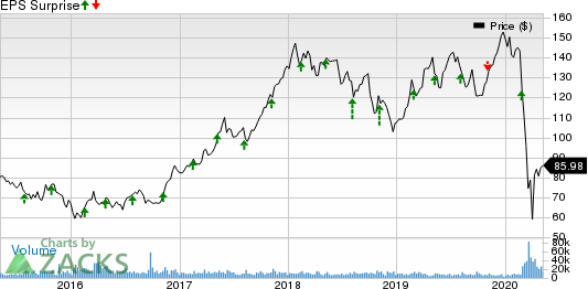 Marriott International Inc Price and EPS Surprise