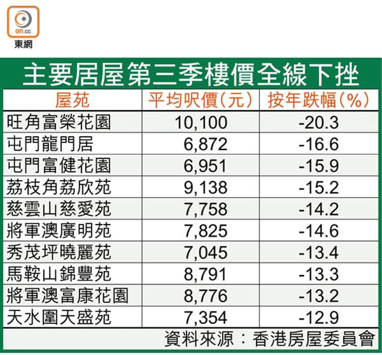 主要居屋第三季樓價全線下挫