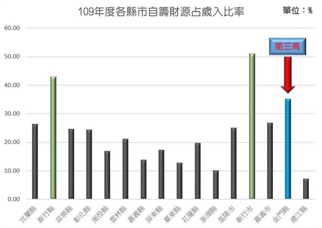 全國各縣市自籌財源比例。（金門縣府提供）