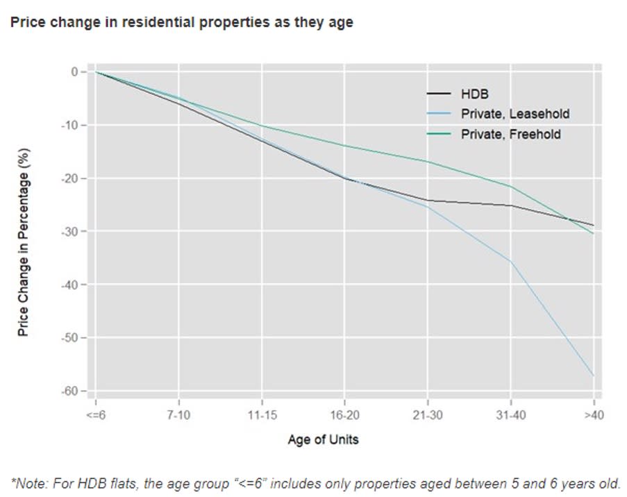 Price change in residential properties as they age