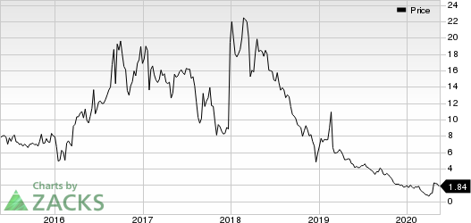 Energous Corporation Price