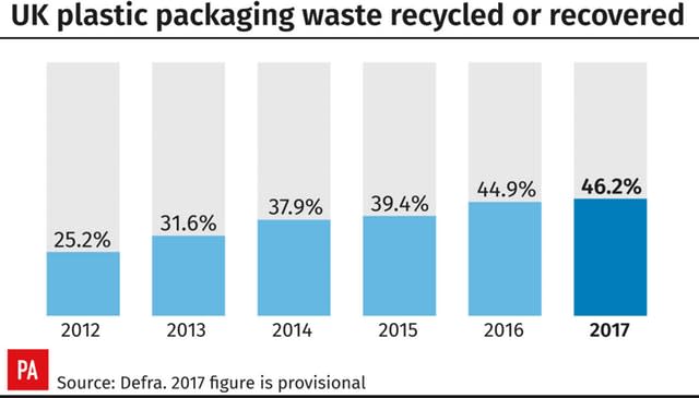 UK plastic packaging waste recycled or recovered