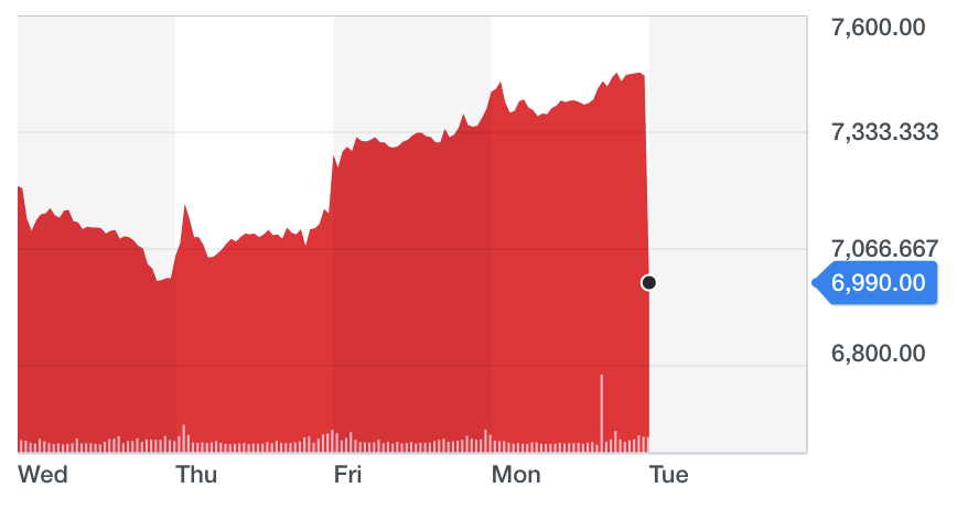 Chart: Yahoo Finance