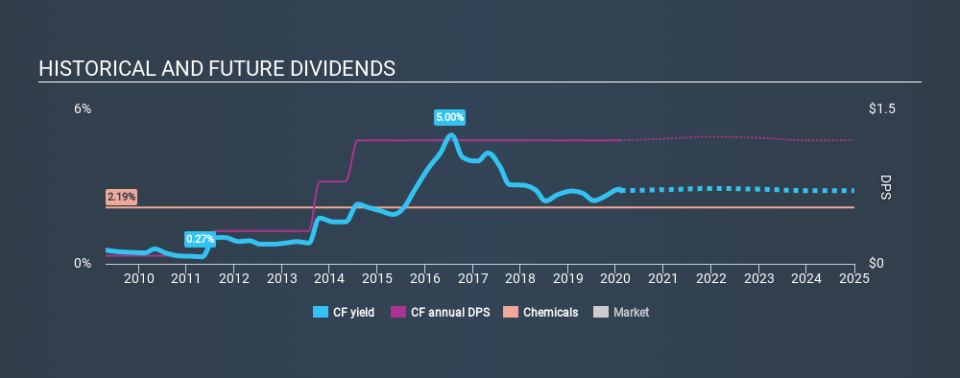 NYSE:CF Historical Dividend Yield, February 8th 2020