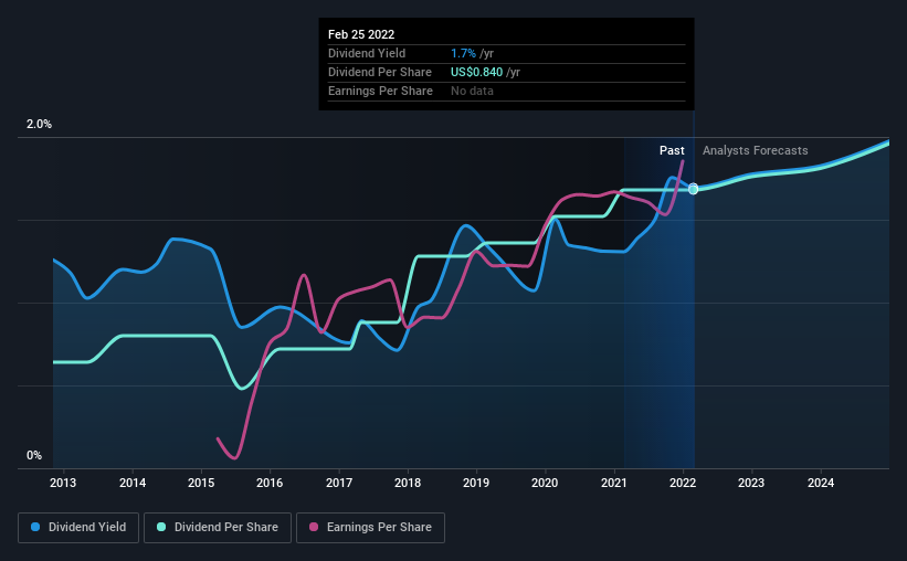 historic-dividend