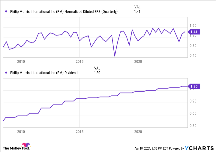 PM Normalized Diluted EPS (Quarterly) Chart