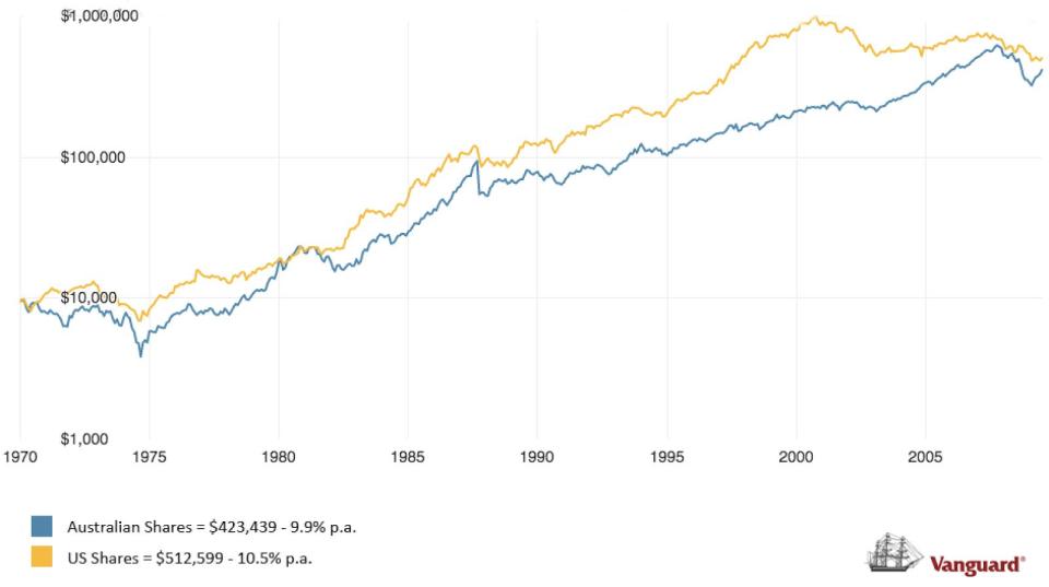 Australian shares and US shares, from 1970 to 2005. Source: Supplied