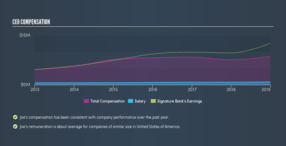 NasdaqGS:SBNY CEO Compensation, May 17th 2019