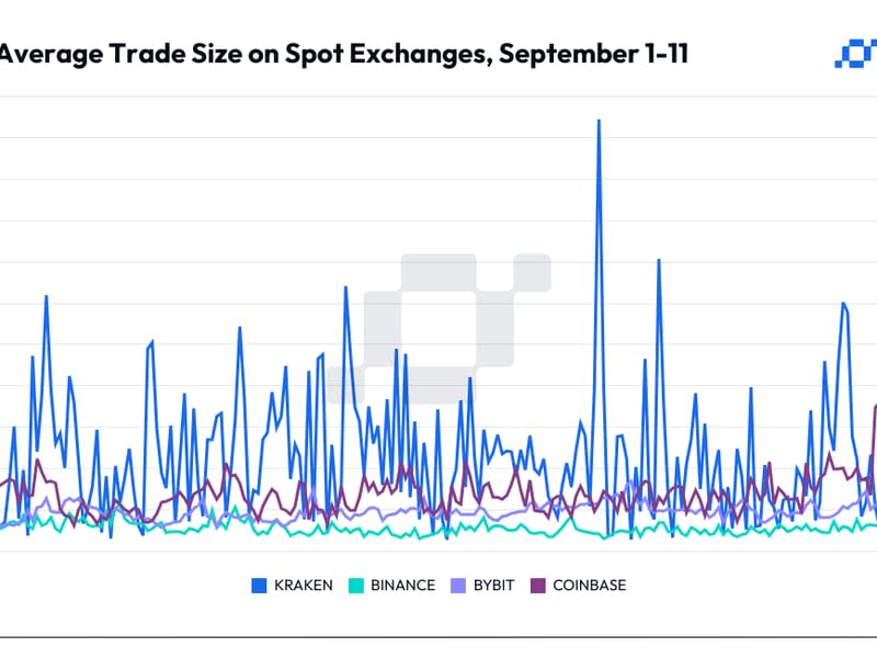 CCData 显示，Kraken 和 Coinbase 上活跃的比特币廉价买家