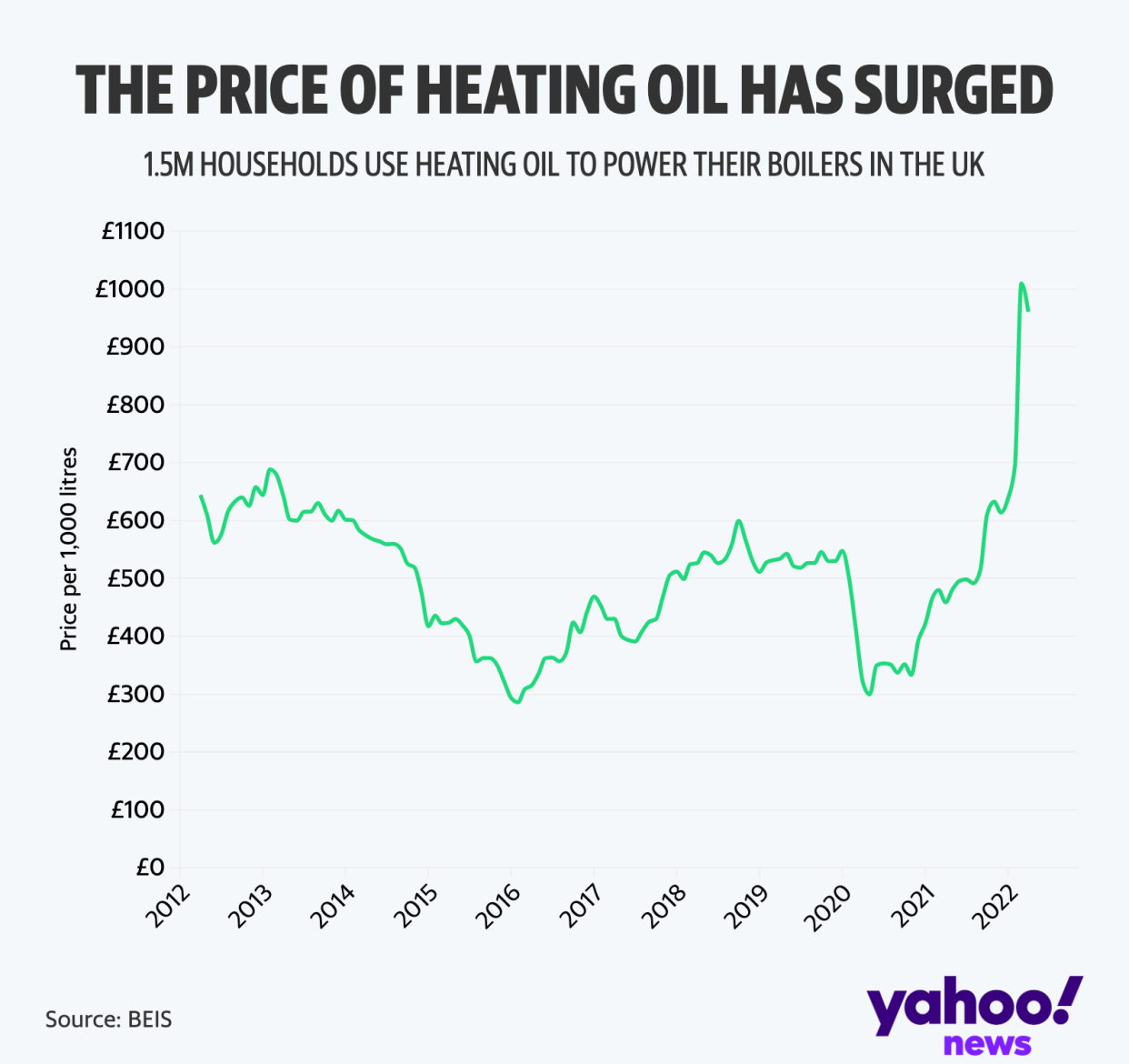 The price of heating oil has risen sharply since the start of the war in Ukraine. (Yahoo)