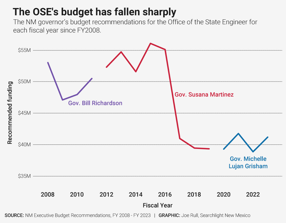 The budget for the Office of the State Engineer has fallen sharply since 2008.