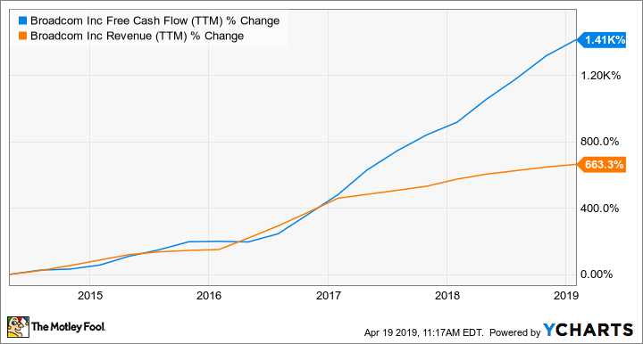 AVGO Free Cash Flow (TTM) Chart