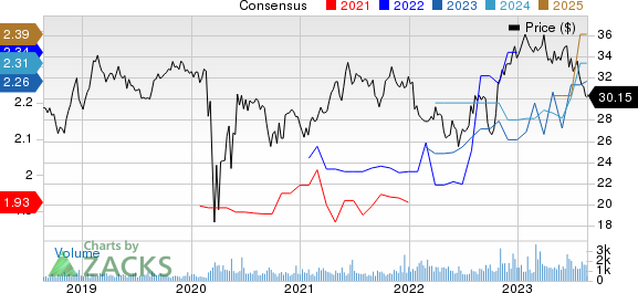 Getty Realty Corporation Price and Consensus