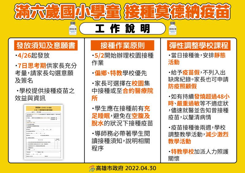 ▲5月2日起為6到11歲學童接種第一劑莫德納疫苗，以偏遠地區、特教學校優先。（圖／高市府提供）