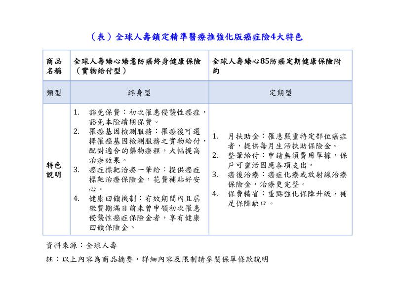 ▲全球人壽鎖定精準醫療推強化版癌症險4大特色。（圖／品牌提供）