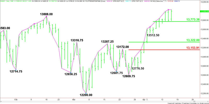 Daily June E-mini NASDAQ-100 Index