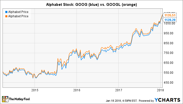 GOOG Chart