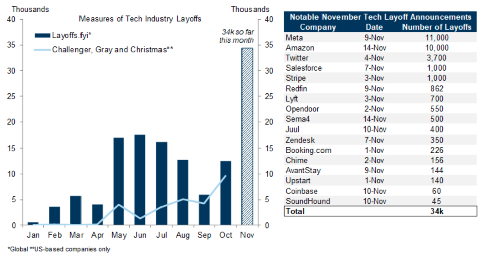 The year of the tech layoff.