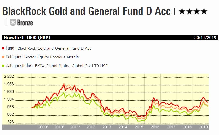 BlackRock Gold and General