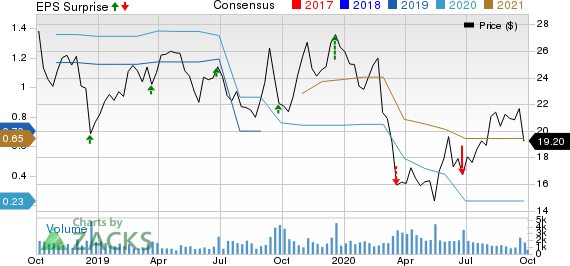 Enerpac Tool Group Corp. Price, Consensus and EPS Surprise